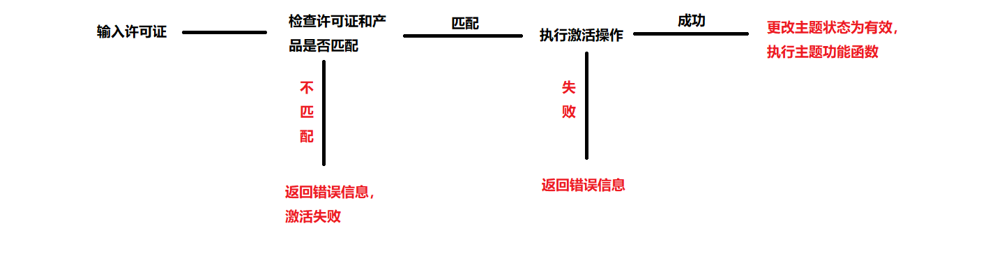 借助插件实现B2主题在线授权系统-权戈网络